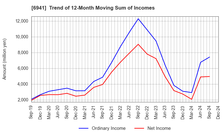 6941 YAMAICHI ELECTRONICS CO.,LTD.: Trend of 12-Month Moving Sum of Incomes