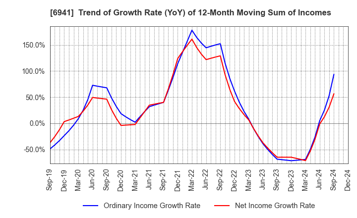 6941 YAMAICHI ELECTRONICS CO.,LTD.: Trend of Growth Rate (YoY) of 12-Month Moving Sum of Incomes