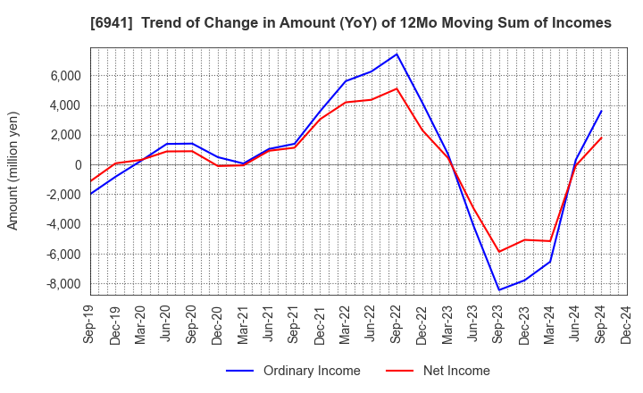 6941 YAMAICHI ELECTRONICS CO.,LTD.: Trend of Change in Amount (YoY) of 12Mo Moving Sum of Incomes