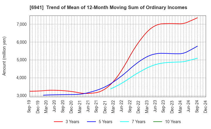 6941 YAMAICHI ELECTRONICS CO.,LTD.: Trend of Mean of 12-Month Moving Sum of Ordinary Incomes