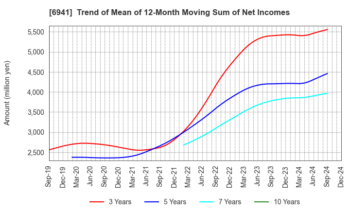 6941 YAMAICHI ELECTRONICS CO.,LTD.: Trend of Mean of 12-Month Moving Sum of Net Incomes