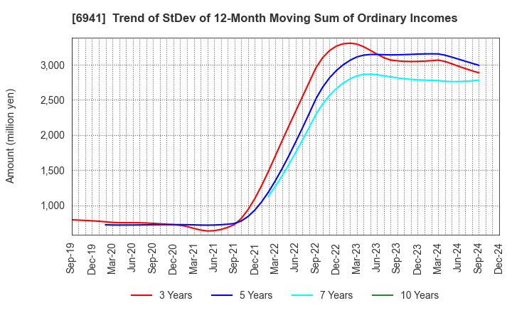 6941 YAMAICHI ELECTRONICS CO.,LTD.: Trend of StDev of 12-Month Moving Sum of Ordinary Incomes