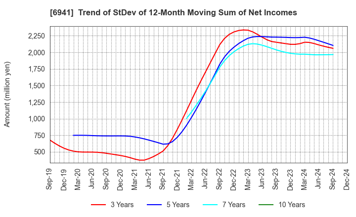 6941 YAMAICHI ELECTRONICS CO.,LTD.: Trend of StDev of 12-Month Moving Sum of Net Incomes