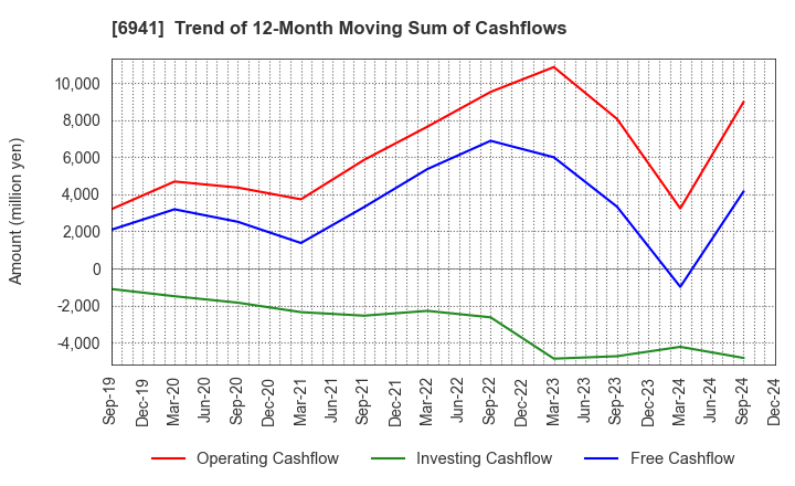 6941 YAMAICHI ELECTRONICS CO.,LTD.: Trend of 12-Month Moving Sum of Cashflows