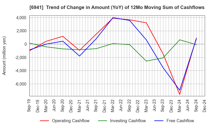 6941 YAMAICHI ELECTRONICS CO.,LTD.: Trend of Change in Amount (YoY) of 12Mo Moving Sum of Cashflows