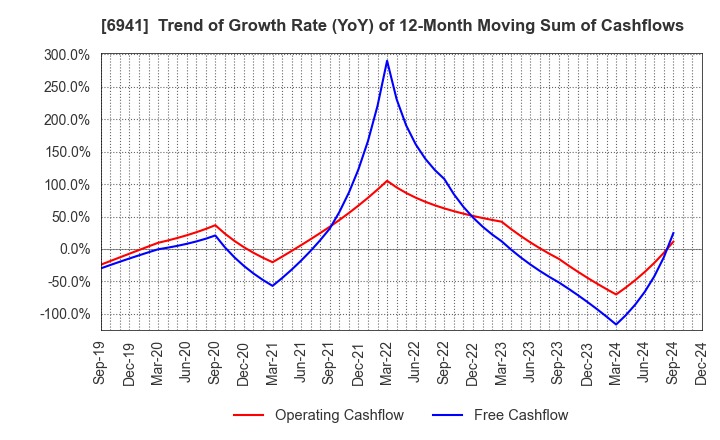 6941 YAMAICHI ELECTRONICS CO.,LTD.: Trend of Growth Rate (YoY) of 12-Month Moving Sum of Cashflows