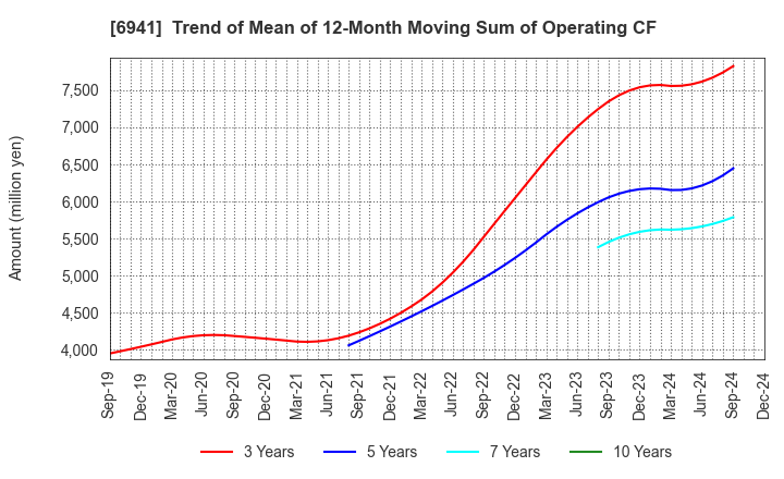 6941 YAMAICHI ELECTRONICS CO.,LTD.: Trend of Mean of 12-Month Moving Sum of Operating CF