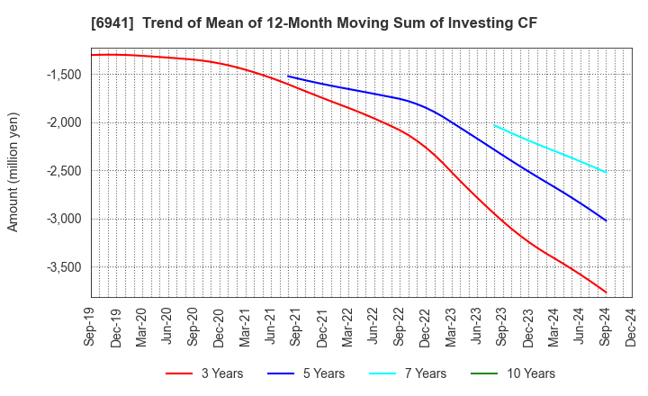 6941 YAMAICHI ELECTRONICS CO.,LTD.: Trend of Mean of 12-Month Moving Sum of Investing CF