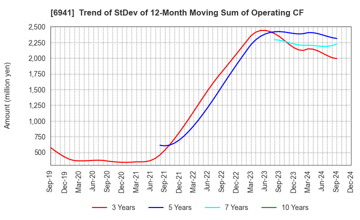 6941 YAMAICHI ELECTRONICS CO.,LTD.: Trend of StDev of 12-Month Moving Sum of Operating CF