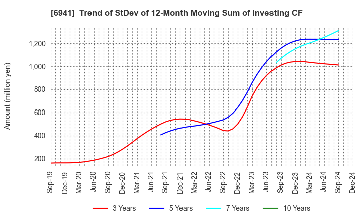 6941 YAMAICHI ELECTRONICS CO.,LTD.: Trend of StDev of 12-Month Moving Sum of Investing CF