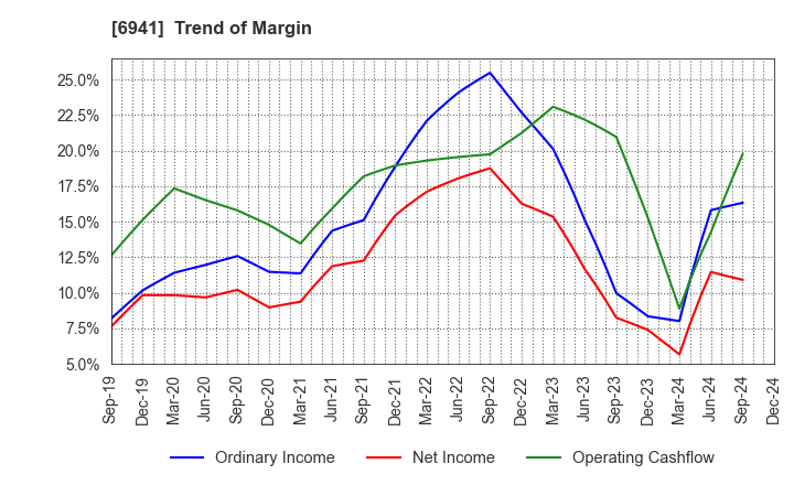 6941 YAMAICHI ELECTRONICS CO.,LTD.: Trend of Margin