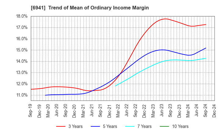 6941 YAMAICHI ELECTRONICS CO.,LTD.: Trend of Mean of Ordinary Income Margin