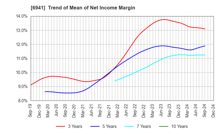 6941 YAMAICHI ELECTRONICS CO.,LTD.: Trend of Mean of Net Income Margin