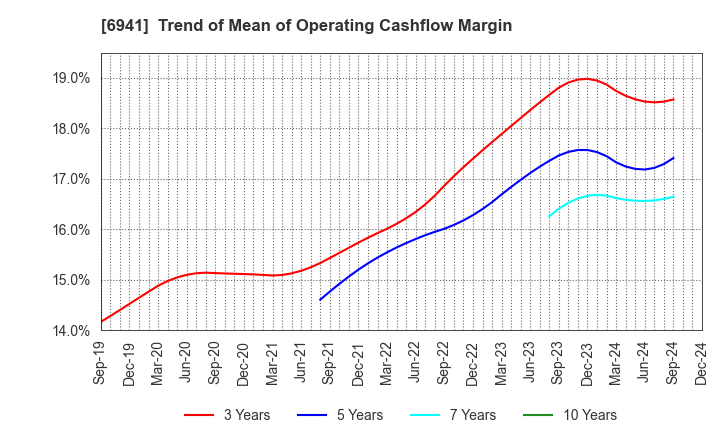 6941 YAMAICHI ELECTRONICS CO.,LTD.: Trend of Mean of Operating Cashflow Margin