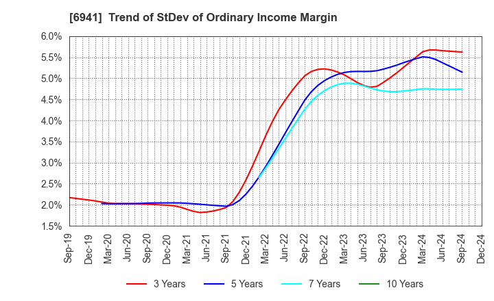 6941 YAMAICHI ELECTRONICS CO.,LTD.: Trend of StDev of Ordinary Income Margin