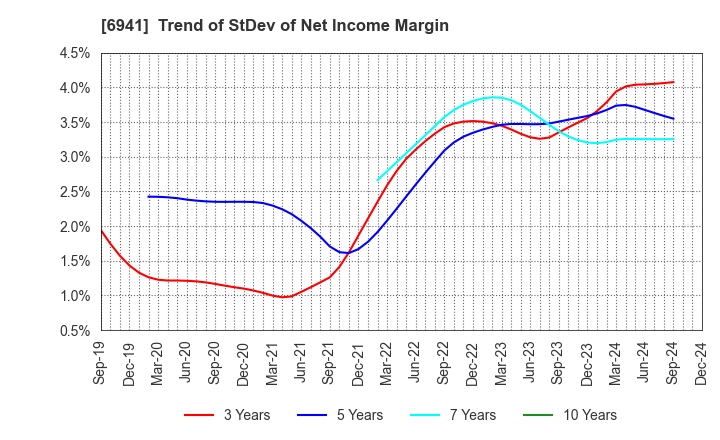 6941 YAMAICHI ELECTRONICS CO.,LTD.: Trend of StDev of Net Income Margin