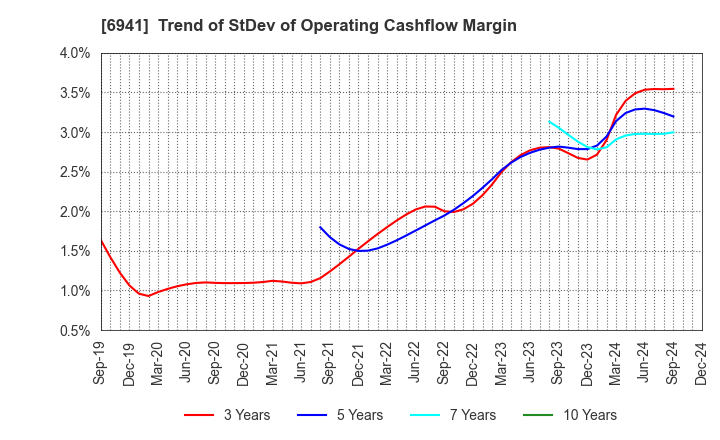 6941 YAMAICHI ELECTRONICS CO.,LTD.: Trend of StDev of Operating Cashflow Margin