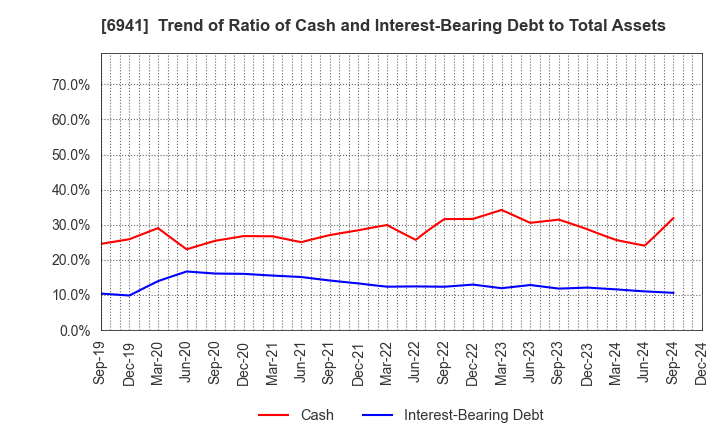 6941 YAMAICHI ELECTRONICS CO.,LTD.: Trend of Ratio of Cash and Interest-Bearing Debt to Total Assets