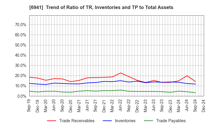 6941 YAMAICHI ELECTRONICS CO.,LTD.: Trend of Ratio of TR, Inventories and TP to Total Assets