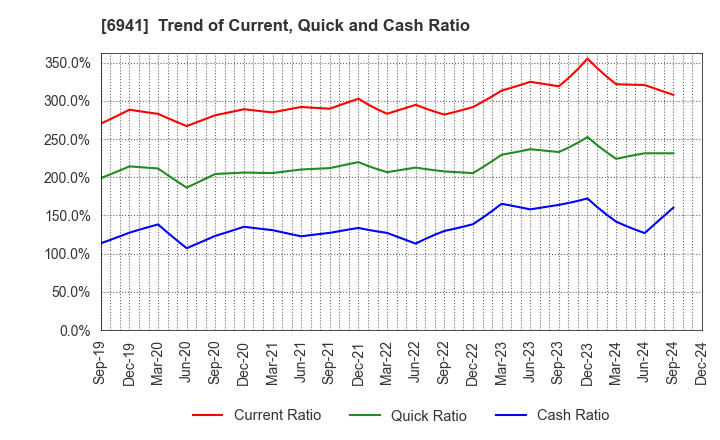 6941 YAMAICHI ELECTRONICS CO.,LTD.: Trend of Current, Quick and Cash Ratio