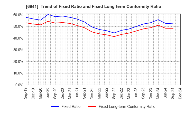 6941 YAMAICHI ELECTRONICS CO.,LTD.: Trend of Fixed Ratio and Fixed Long-term Conformity Ratio