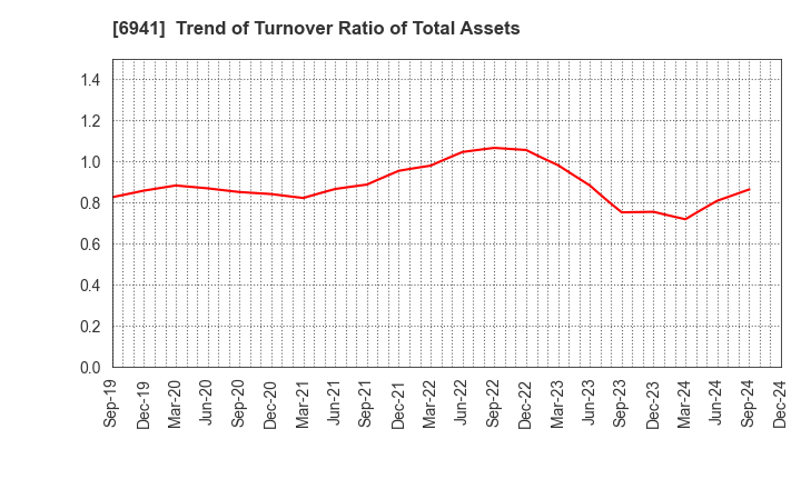 6941 YAMAICHI ELECTRONICS CO.,LTD.: Trend of Turnover Ratio of Total Assets