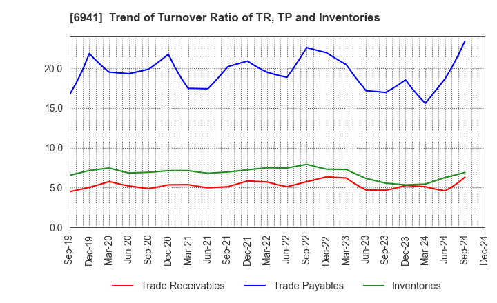 6941 YAMAICHI ELECTRONICS CO.,LTD.: Trend of Turnover Ratio of TR, TP and Inventories