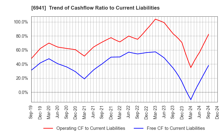 6941 YAMAICHI ELECTRONICS CO.,LTD.: Trend of Cashflow Ratio to Current Liabilities