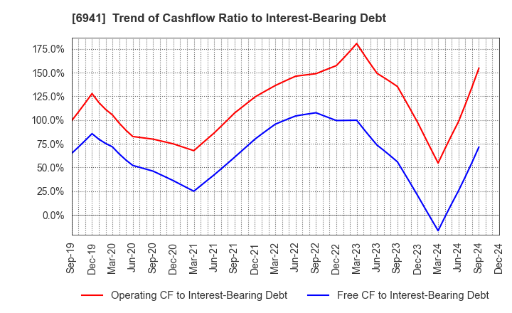 6941 YAMAICHI ELECTRONICS CO.,LTD.: Trend of Cashflow Ratio to Interest-Bearing Debt