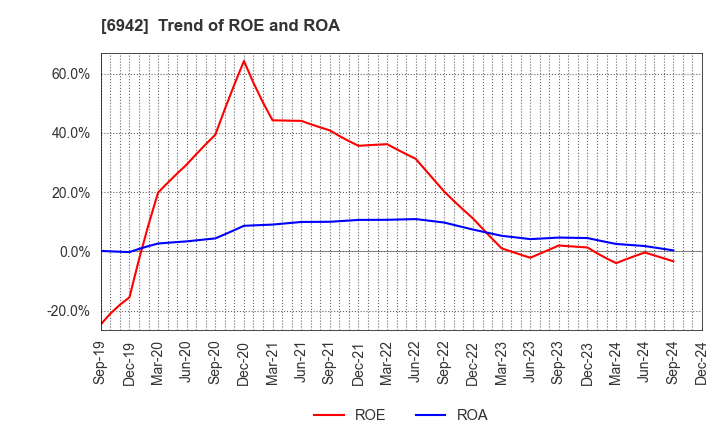 6942 SOPHIA HOLDINGS CO.,LTD.: Trend of ROE and ROA