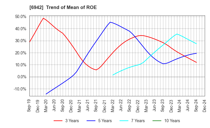 6942 SOPHIA HOLDINGS CO.,LTD.: Trend of Mean of ROE