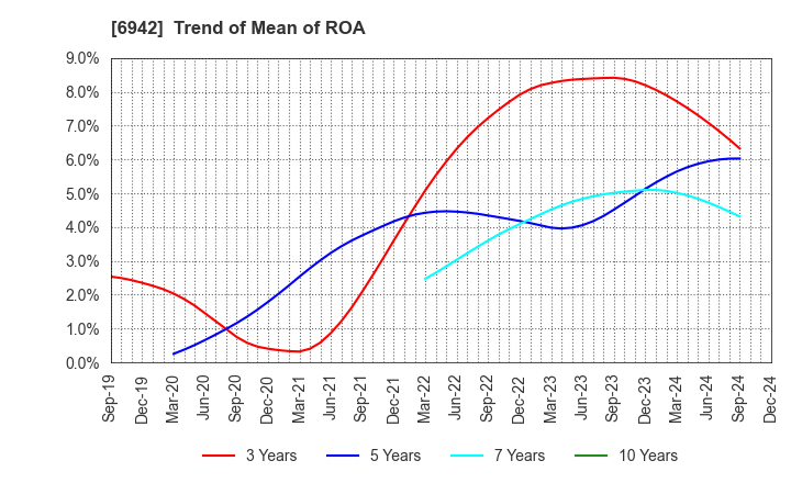 6942 SOPHIA HOLDINGS CO.,LTD.: Trend of Mean of ROA