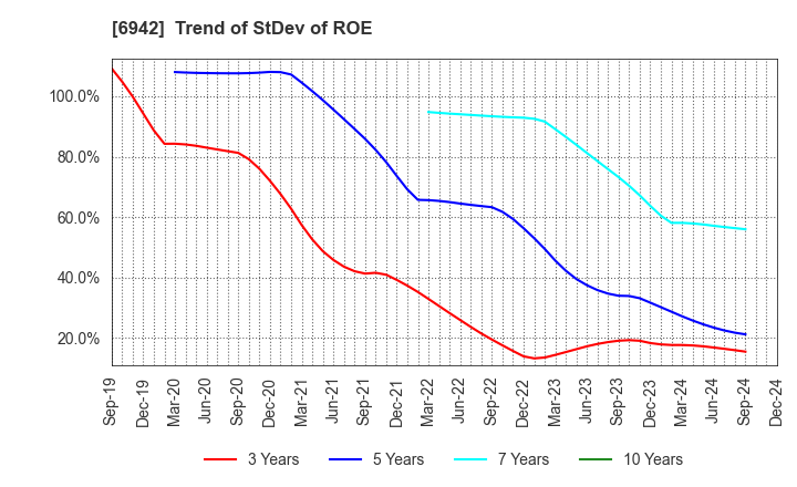 6942 SOPHIA HOLDINGS CO.,LTD.: Trend of StDev of ROE