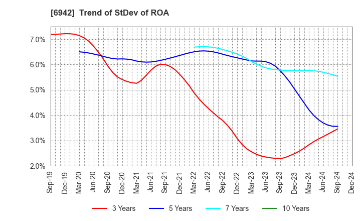 6942 SOPHIA HOLDINGS CO.,LTD.: Trend of StDev of ROA