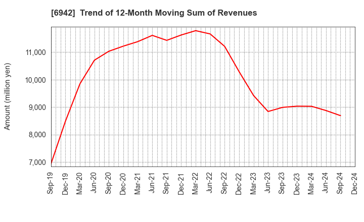 6942 SOPHIA HOLDINGS CO.,LTD.: Trend of 12-Month Moving Sum of Revenues