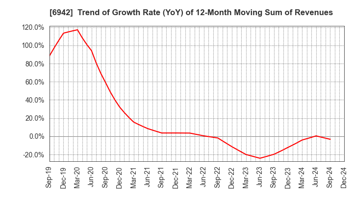 6942 SOPHIA HOLDINGS CO.,LTD.: Trend of Growth Rate (YoY) of 12-Month Moving Sum of Revenues