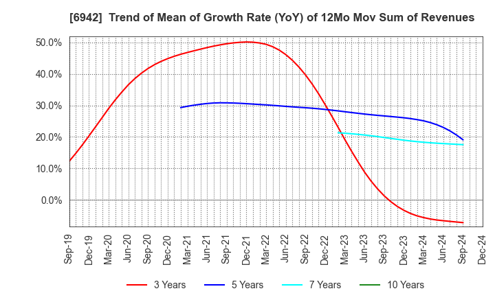 6942 SOPHIA HOLDINGS CO.,LTD.: Trend of Mean of Growth Rate (YoY) of 12Mo Mov Sum of Revenues