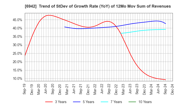 6942 SOPHIA HOLDINGS CO.,LTD.: Trend of StDev of Growth Rate (YoY) of 12Mo Mov Sum of Revenues