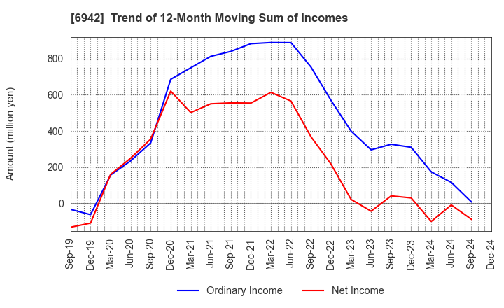 6942 SOPHIA HOLDINGS CO.,LTD.: Trend of 12-Month Moving Sum of Incomes