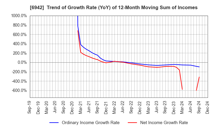 6942 SOPHIA HOLDINGS CO.,LTD.: Trend of Growth Rate (YoY) of 12-Month Moving Sum of Incomes