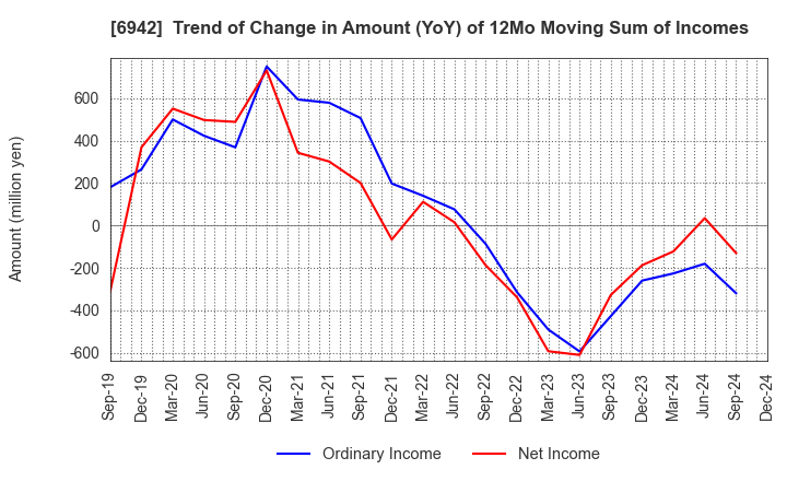 6942 SOPHIA HOLDINGS CO.,LTD.: Trend of Change in Amount (YoY) of 12Mo Moving Sum of Incomes