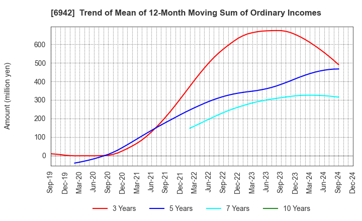 6942 SOPHIA HOLDINGS CO.,LTD.: Trend of Mean of 12-Month Moving Sum of Ordinary Incomes