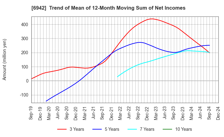 6942 SOPHIA HOLDINGS CO.,LTD.: Trend of Mean of 12-Month Moving Sum of Net Incomes