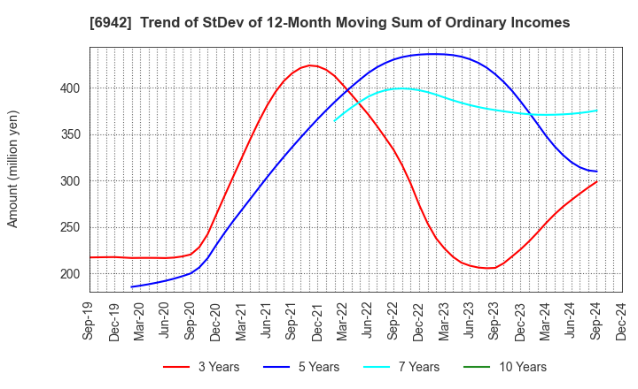 6942 SOPHIA HOLDINGS CO.,LTD.: Trend of StDev of 12-Month Moving Sum of Ordinary Incomes