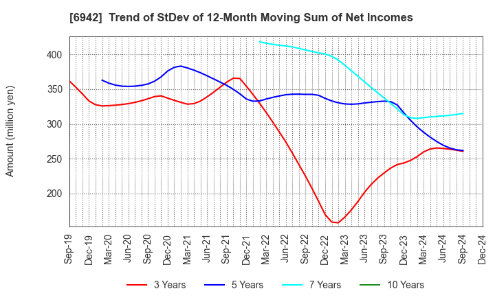 6942 SOPHIA HOLDINGS CO.,LTD.: Trend of StDev of 12-Month Moving Sum of Net Incomes