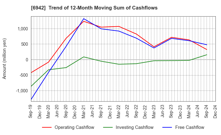 6942 SOPHIA HOLDINGS CO.,LTD.: Trend of 12-Month Moving Sum of Cashflows