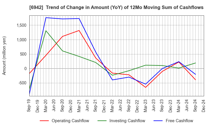 6942 SOPHIA HOLDINGS CO.,LTD.: Trend of Change in Amount (YoY) of 12Mo Moving Sum of Cashflows