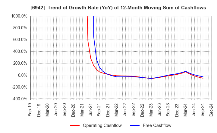 6942 SOPHIA HOLDINGS CO.,LTD.: Trend of Growth Rate (YoY) of 12-Month Moving Sum of Cashflows