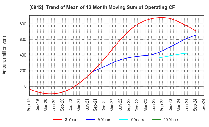 6942 SOPHIA HOLDINGS CO.,LTD.: Trend of Mean of 12-Month Moving Sum of Operating CF