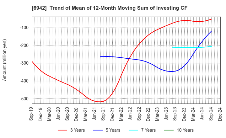 6942 SOPHIA HOLDINGS CO.,LTD.: Trend of Mean of 12-Month Moving Sum of Investing CF